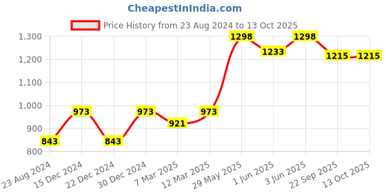myntra.com Soch Short Sleeve Saree  Blouse soch Price History Graph from 23 Aug 2024 to 13 Oct 2025