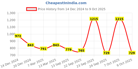 myntra.com Soch Short Sleeve Saree Blouse soch Price History Graph from 14 Dec 2024 to 9 Oct 2025
