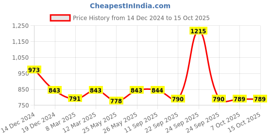 myntra.com Soch Short Sleeves Padded Saree Blouse soch Price History Graph from 14 Dec 2024 to 15 Oct 2025