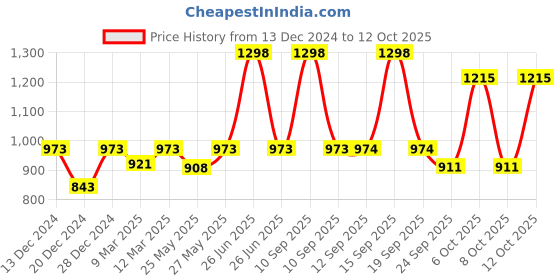 myntra.com Soch Short Sleeves Padded Saree Blouse soch Price History Graph from 13 Dec 2024 to 12 Oct 2025