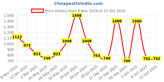 myntra.com Soch Silver Colour Sequinned Saree Blouse soch Price History Graph from 8 Nov 2024 to 15 Oct 2025