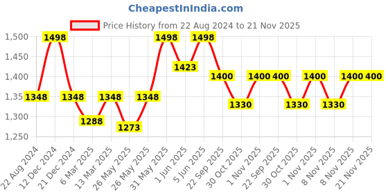 myntra.com Soch Silver Colour Solid Saree Blouse soch Price History Graph from 22 Aug 2024 to 21 Nov 2025