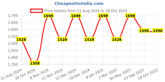 myntra.com Soch Silver Embroidery & Sequins Saree Blouse soch Price History Graph from 21 Aug 2024 to 17 Oct 2025