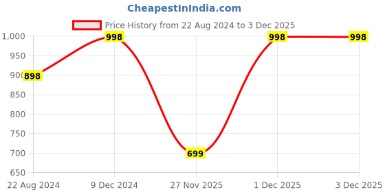 myntra.com Soch Silver Zari Woven Saree Blouse soch Price History Graph from 22 Aug 2024 to 3 Dec 2025
