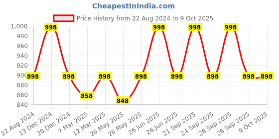 myntra.com Soch Sleeveless Saree Blouse soch Price History Graph from 22 Aug 2024 to 8 Oct 2025