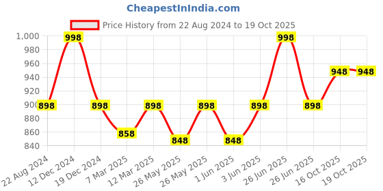 myntra.com Soch Sleeveless Saree Blouse soch Price History Graph from 22 Aug 2024 to 18 Oct 2025