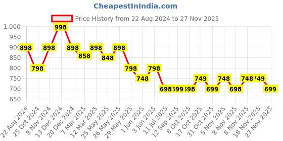 myntra.com Soch Sleeveless Saree Blouse soch Price History Graph from 22 Aug 2024 to 26 Nov 2025