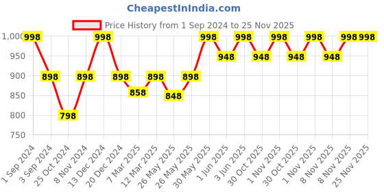 myntra.com Soch Sleeveless Saree Blouse soch Price History Graph from 1 Sep 2024 to 25 Nov 2025