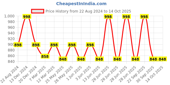 myntra.com Soch Sleeveless Saree Blouse soch Price History Graph from 22 Aug 2024 to 13 Oct 2025
