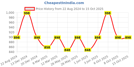 myntra.com Soch Sleeveless Saree Blouse soch Price History Graph from 22 Aug 2024 to 15 Oct 2025