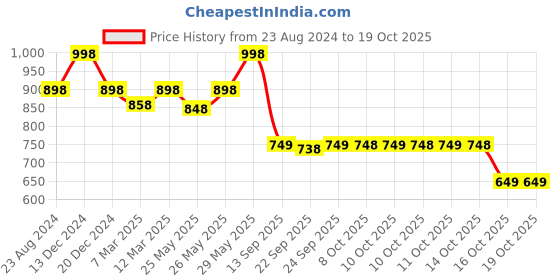 myntra.com Soch Sleeveless Saree Blouse soch Price History Graph from 23 Aug 2024 to 16 Oct 2025