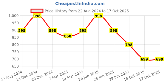 myntra.com Soch Sleeveless Saree Blouse soch Price History Graph from 22 Aug 2024 to 16 Oct 2025
