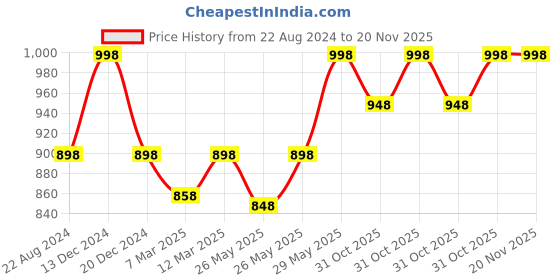 myntra.com Soch Sleeveless Saree Blouse soch Price History Graph from 22 Aug 2024 to 20 Nov 2025