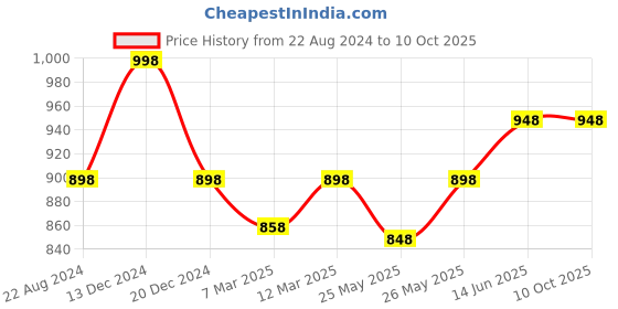 myntra.com Soch Sleeveless Saree Blouse soch Price History Graph from 22 Aug 2024 to 9 Oct 2025