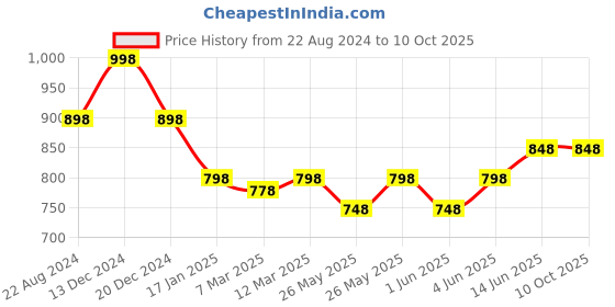 myntra.com Soch Sleeveless Saree Blouse soch Price History Graph from 22 Aug 2024 to 10 Oct 2025