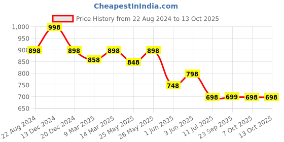 myntra.com Soch Sleeveless Saree Blouse soch Price History Graph from 22 Aug 2024 to 13 Oct 2025