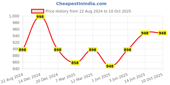myntra.com Soch Sleeveless Saree Blouse soch Price History Graph from 22 Aug 2024 to 9 Oct 2025
