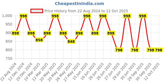 myntra.com Soch Sleeveless Saree Blouse soch Price History Graph from 22 Aug 2024 to 11 Oct 2025