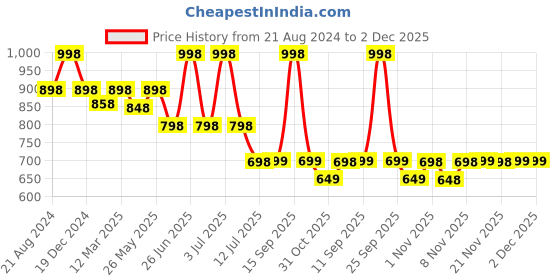 myntra.com Soch Sleeveless Saree Blouse soch Price History Graph from 21 Aug 2024 to 2 Dec 2025
