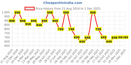 myntra.com Soch Sleeveless Saree Blouse soch Price History Graph from 21 Aug 2024 to 1 Dec 2025