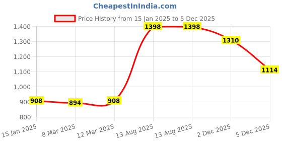 myntra.com soch SochEmbroidered Saree Blouse soch Price History Graph from 15 Jan 2025 to 5 Dec 2025