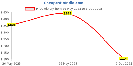 myntra.com soch SochZari Tissue Kasavu Saree soch Price History Graph from 26 May 2025 to 1 Dec 2025