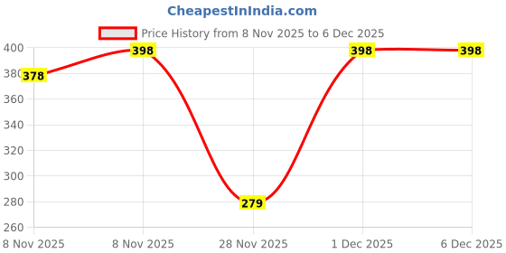 myntra.com Soch Solid Cotton Petticoat soch Price History Graph from 8 Nov 2025 to 1 Dec 2025