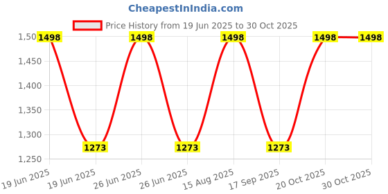 myntra.com Soch Striped Art Silk Saree with Blouse Piece soch Price History Graph from 19 Jun 2025 to 30 Oct 2025