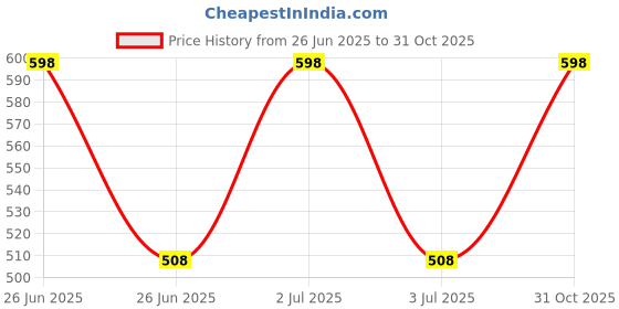 myntra.com Soch Striped Chanderi Dupatta With Zari soch Price History Graph from 26 Jun 2025 to 31 Oct 2025