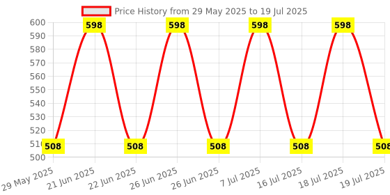 myntra.com Soch Striped Dupatta with Zari soch Price History Graph from 29 May 2025 to 16 Jul 2025