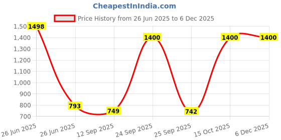 myntra.com Soch Striped Embroidered Thread Work Round Neck Pure Cotton Straight Kurta soch Price History Graph from 26 Jun 2025 to 5 Dec 2025