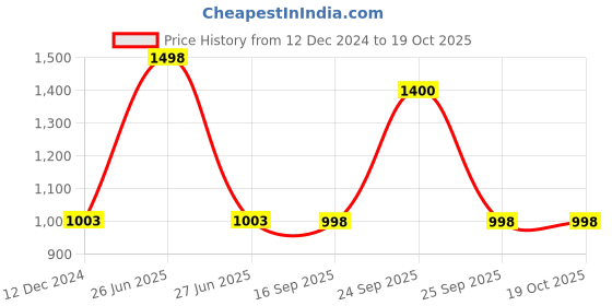 myntra.com Soch Striped Pure Cotton Kurta soch Price History Graph from 12 Dec 2024 to 18 Oct 2025