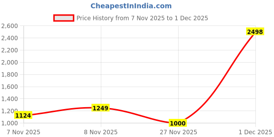 myntra.com Soch Striped Saree With Blouse Piece soch Price History Graph from 7 Nov 2025 to 1 Dec 2025