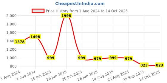 myntra.com Soch Striped Sequined Straight Kurta soch Price History Graph from 1 Aug 2024 to 14 Oct 2025
