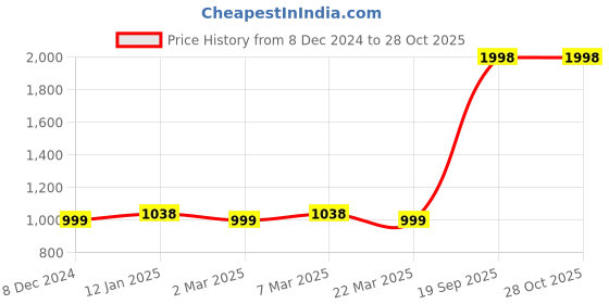 myntra.com Soch Striped Thread Work Kurta soch Price History Graph from 8 Dec 2024 to 28 Oct 2025