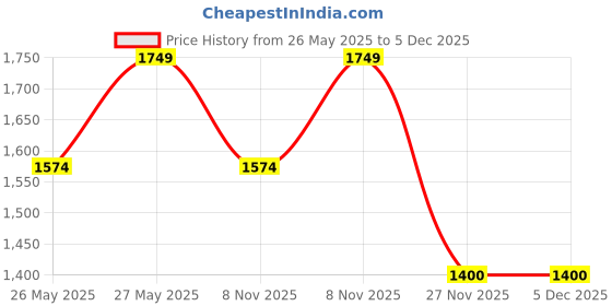 myntra.com Soch Striped Thread Work Unstitched Dress Material soch Price History Graph from 26 May 2025 to 5 Dec 2025