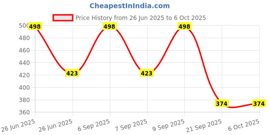 myntra.com Soch Tasselled Dupatta soch Price History Graph from 26 Jun 2025 to 6 Oct 2025