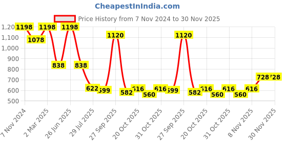 myntra.com Soch Teal Blue Solid Taffeta Saree Blouse soch Price History Graph from 7 Nov 2024 to 30 Nov 2025
