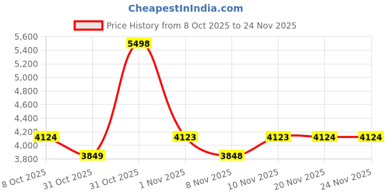 myntra.com Soch Thread Work Unstitched Dress Material soch Price History Graph from 8 Oct 2025 to 24 Nov 2025