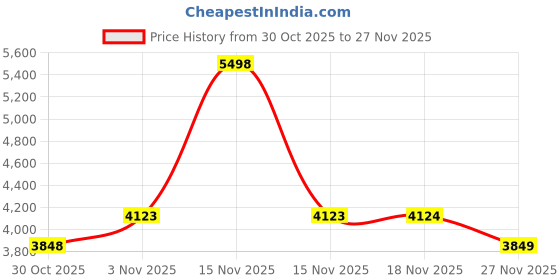 myntra.com Soch Thread Work Unstitched Dress Material soch Price History Graph from 30 Oct 2025 to 27 Nov 2025