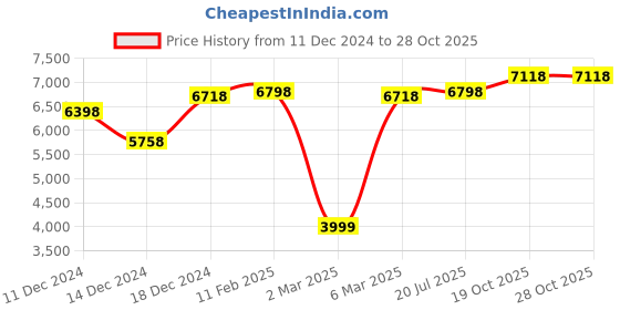 myntra.com Soch Top With Palazzo Co-Ords soch Price History Graph from 11 Dec 2024 to 28 Oct 2025
