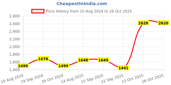 myntra.com Soch Turquoise Blue Ethnic A-Line Midi Dress soch Price History Graph from 10 Aug 2024 to 25 Oct 2025
