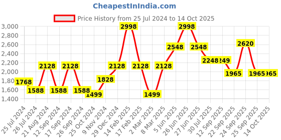 myntra.com Soch Turtle  Collar Longline Acrylic Pullover Sweater soch Price History Graph from 25 Jul 2024 to 14 Oct 2025