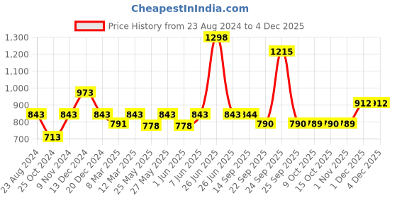 myntra.com Soch U-Neck Saree Blouse soch Price History Graph from 23 Aug 2024 to 2 Dec 2025