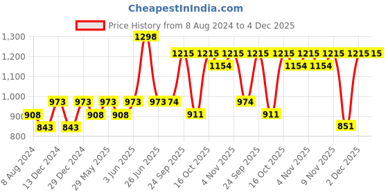 myntra.com Soch U-Neck Short Sleeves Padded Saree Blouse soch Price History Graph from 8 Aug 2024 to 4 Dec 2025