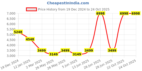 myntra.com Soch Unstitched Dress Material soch Price History Graph from 19 Dec 2024 to 24 Oct 2025