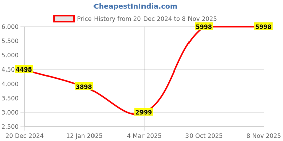 myntra.com Soch Unstitched Dress Material soch Price History Graph from 20 Dec 2024 to 8 Nov 2025