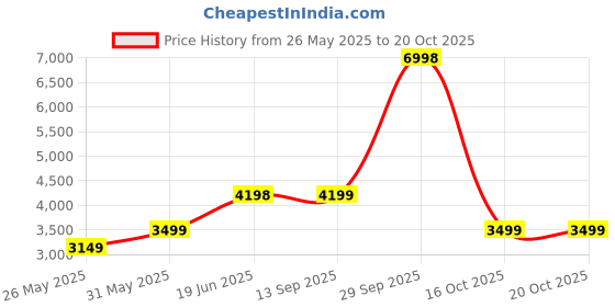 myntra.com Soch Unstitched Dress Material soch Price History Graph from 26 May 2025 to 19 Oct 2025