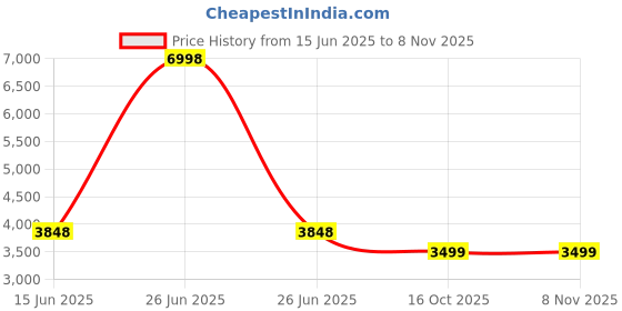 myntra.com Soch Unstitched Dress Material soch Price History Graph from 15 Jun 2025 to 6 Nov 2025