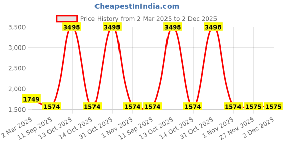 myntra.com Soch Unstitched Dress Material soch Price History Graph from 2 Mar 2025 to 2 Dec 2025